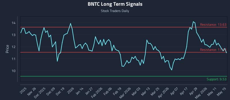 BNTC Long Term Analysis for May 17 2026
