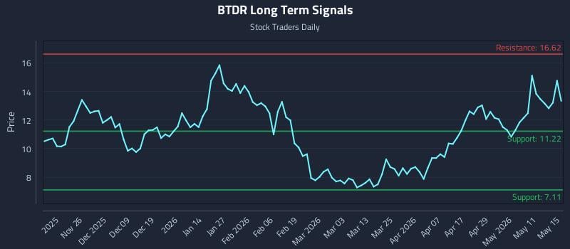 BTDR Long Term Analysis for May 17 2026 BTDR Long Term Analysis for May 17 2026