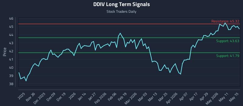 DDIV Long Term Analysis for May 17 2026