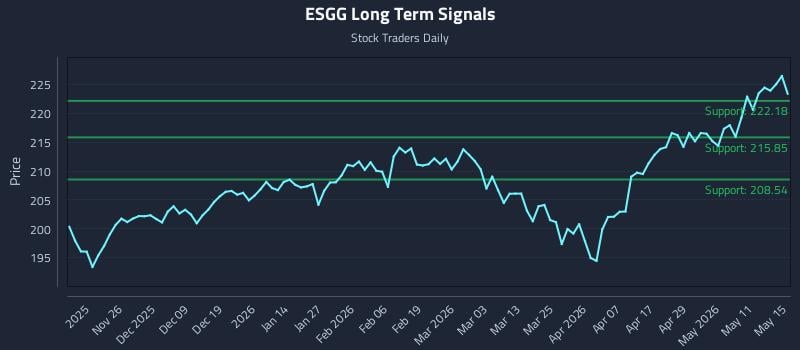 ESGG Long Term Analysis for May 17 2026 ESGG Long Term Analysis for May 17 2026