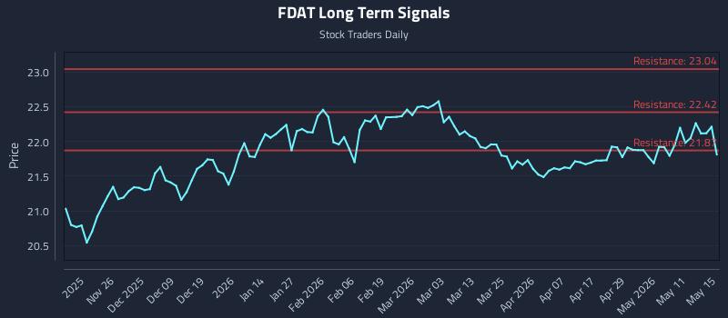 FDAT Long Term Analysis for May 17 2026 FDAT Long Term Analysis for May 17 2026