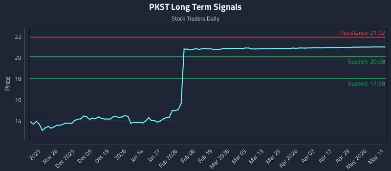 PKST Long Term Analysis for May 17 2026 PKST Long Term Analysis for May 17 2026