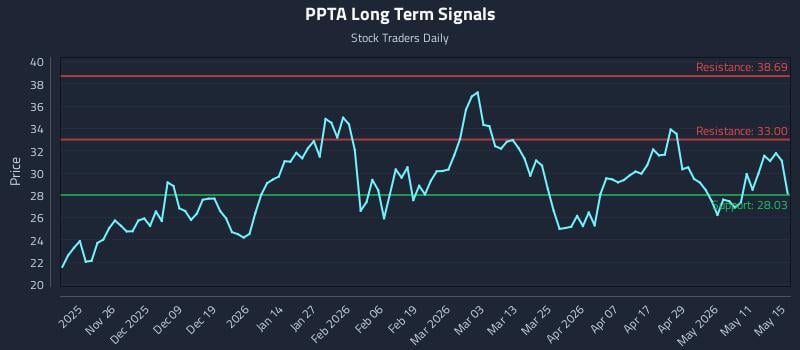 PPTA Long Term Analysis for May 17 2026