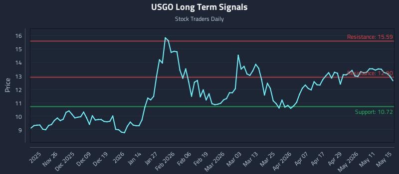 USGO Long Term Analysis for May 17 2026 USGO Long Term Analysis for May 17 2026