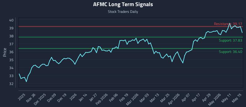AFMC Long Term Analysis for May 17 2026