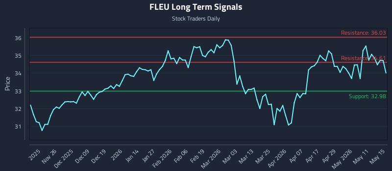 FLEU Long Term Analysis for May 17 2026 FLEU Long Term Analysis for May 17 2026