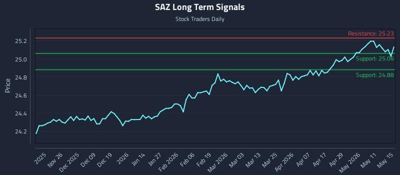 SAZ Long Term Analysis for May 17 2026 SAZ Long Term Analysis for May 17 2026
