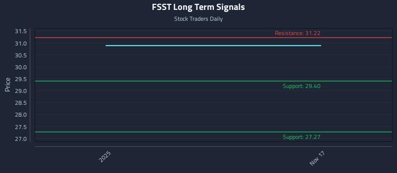FSST Long Term Analysis for May 17 2026 FSST Long Term Analysis for May 17 2026