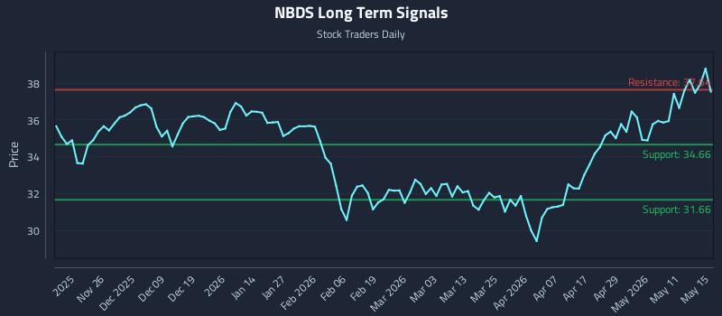 NBDS Long Term Analysis for May 17 2026 NBDS Long Term Analysis for May 17 2026