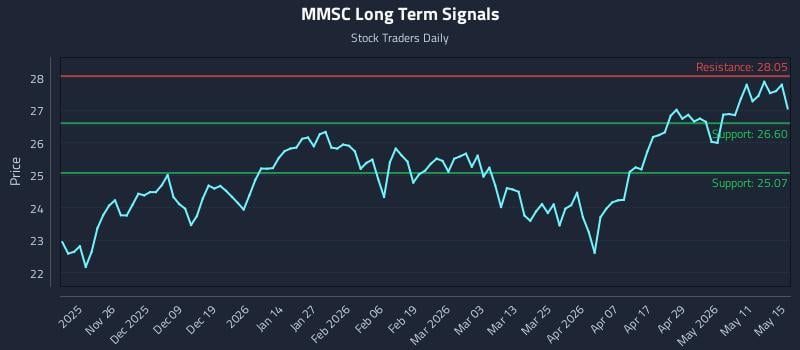 MMSC Long Term Analysis for May 17 2026 MMSC Long Term Analysis for May 17 2026