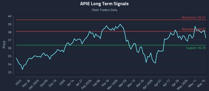 APIE Long Term Analysis for May 17 2026 APIE Long Term Analysis for May 17 2026