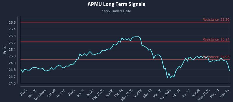 APMU Long Term Analysis for May 17 2026 APMU Long Term Analysis for May 17 2026