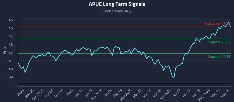 APUE Long Term Analysis for May 17 2026
