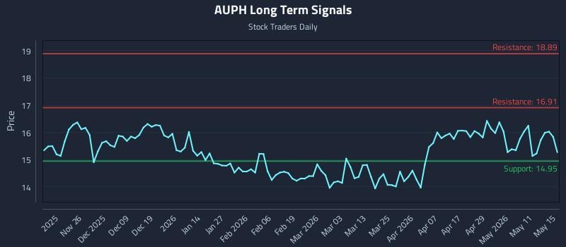 AUPH Long Term Analysis for May 17 2026 AUPH Long Term Analysis for May 17 2026
