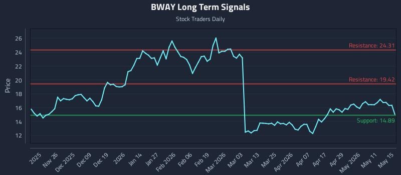 BWAY Long Term Analysis for May 17 2026