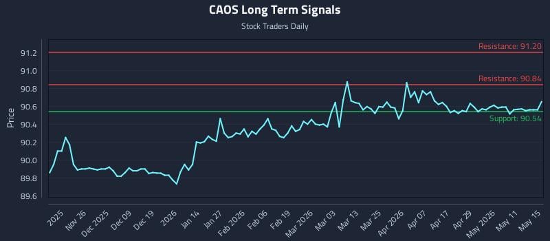 CAOS Long Term Analysis for May 17 2026 CAOS Long Term Analysis for May 17 2026