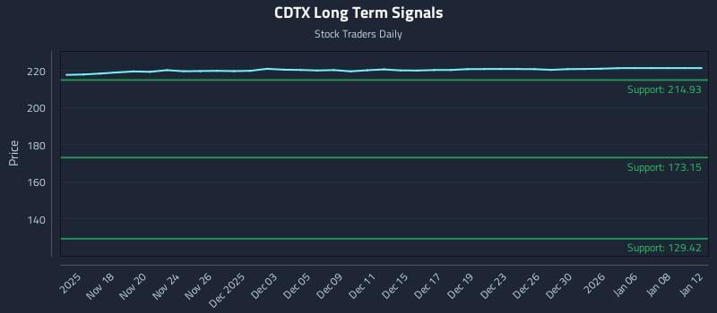 CDTX Long Term Analysis for May 17 2026 CDTX Long Term Analysis for May 17 2026