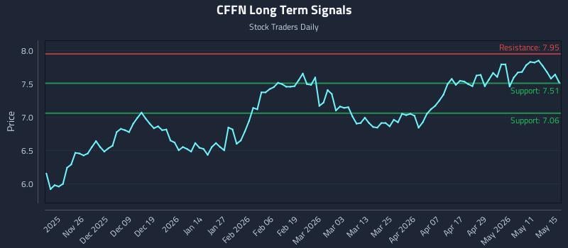 CFFN Long Term Analysis for May 17 2026 CFFN Long Term Analysis for May 17 2026