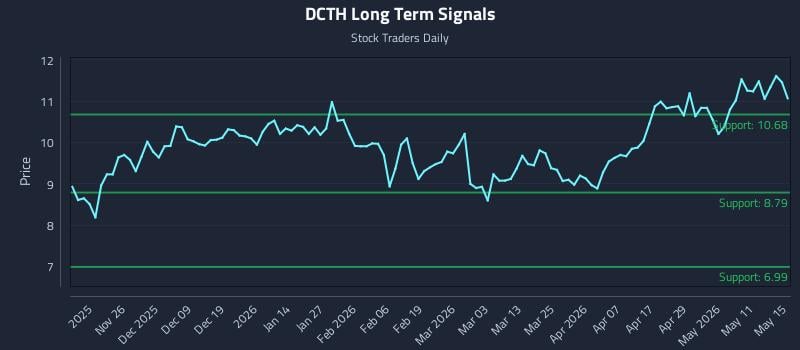 DCTH Long Term Analysis for May 17 2026 DCTH Long Term Analysis for May 17 2026