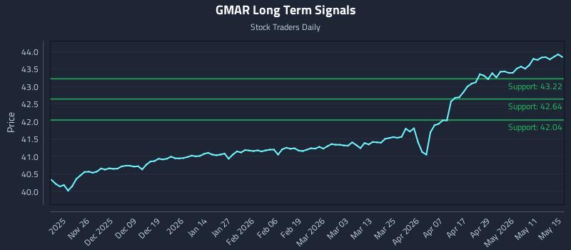 GMAR Long Term Analysis for May 17 2026 GMAR Long Term Analysis for May 17 2026