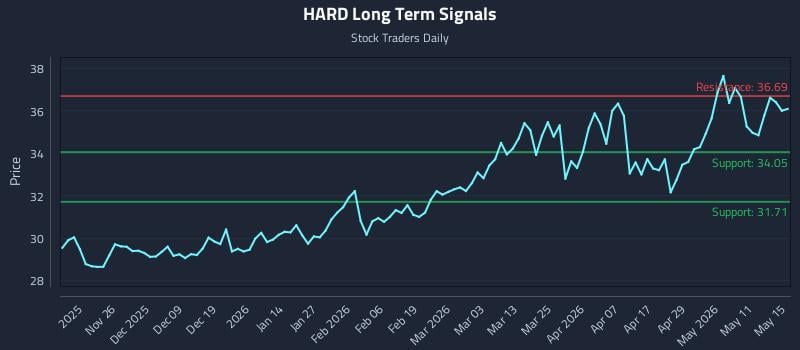 HARD Long Term Analysis for May 17 2026 HARD Long Term Analysis for May 17 2026