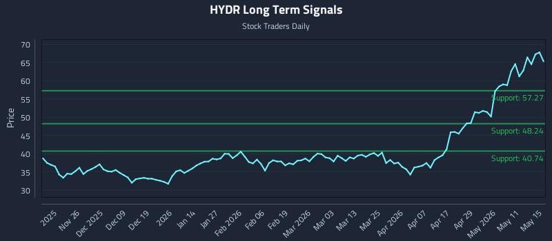HYDR Long Term Analysis for May 17 2026