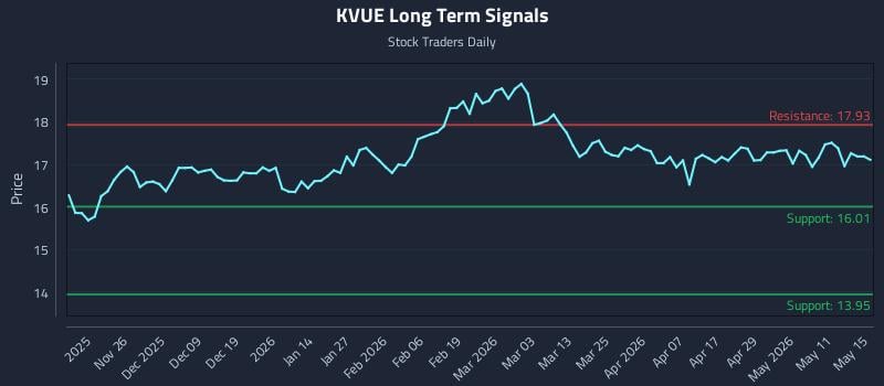 KVUE Long Term Analysis for May 17 2026 KVUE Long Term Analysis for May 17 2026