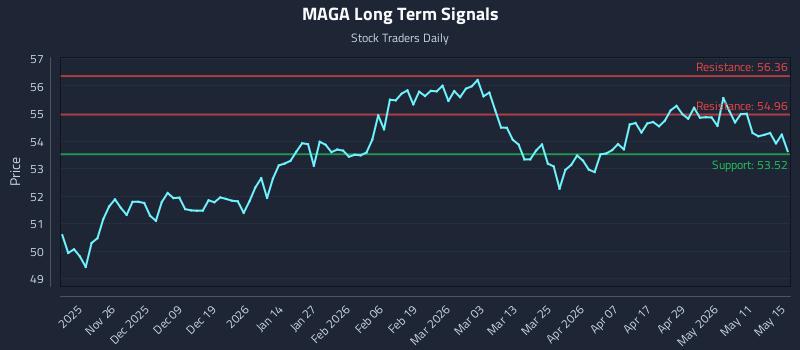 MAGA Long Term Analysis for May 17 2026 MAGA Long Term Analysis for May 17 2026