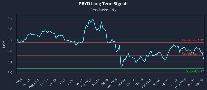PAYO Long Term Analysis for May 17 2026 PAYO Long Term Analysis for May 17 2026