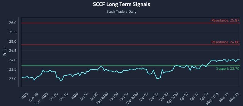 SCCF Long Term Analysis for May 17 2026 SCCF Long Term Analysis for May 17 2026