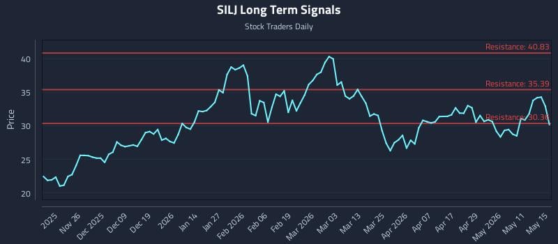 SILJ Long Term Analysis for May 17 2026