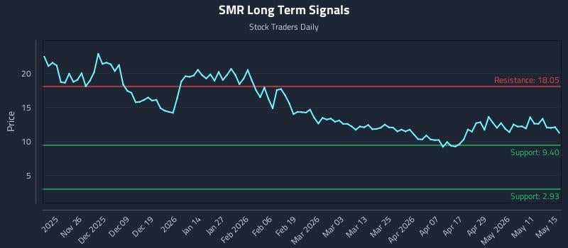 SMR Long Term Analysis for May 17 2026