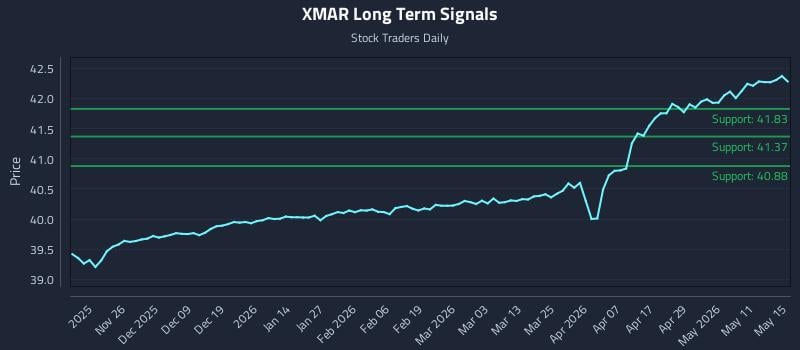 XMAR Long Term Analysis for May 17 2026 XMAR Long Term Analysis for May 17 2026