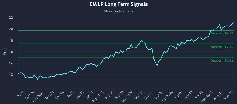BWLP Long Term Analysis for May 17 2026