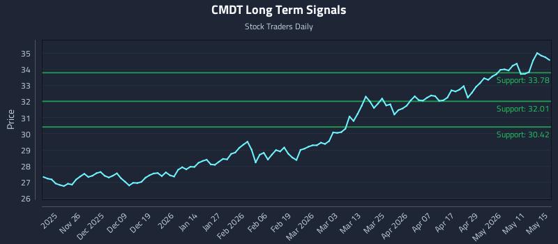 CMDT Long Term Analysis for May 17 2026