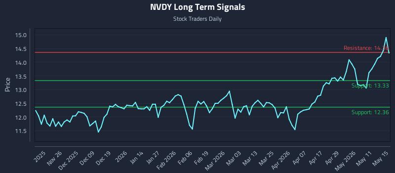 NVDY Long Term Analysis for May 17 2026 NVDY Long Term Analysis for May 17 2026