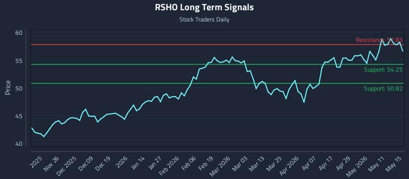 RSHO Long Term Analysis for May 17 2026