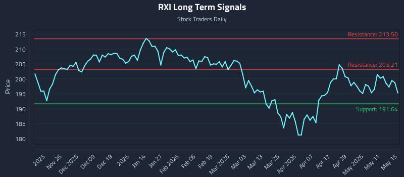 RXI Long Term Analysis for May 17 2026