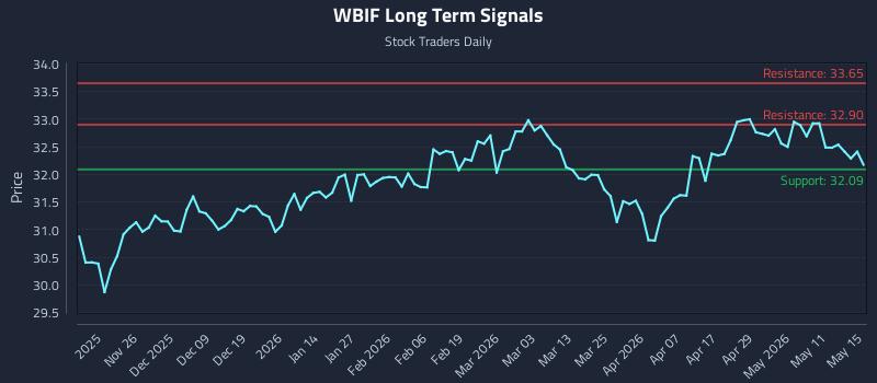 WBIF Long Term Analysis for May 17 2026