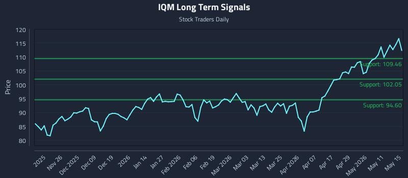 IQM Long Term Analysis for May 17 2026 IQM Long Term Analysis for May 17 2026