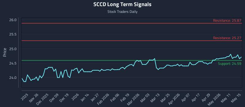 SCCD Long Term Analysis for May 17 2026 SCCD Long Term Analysis for May 17 2026