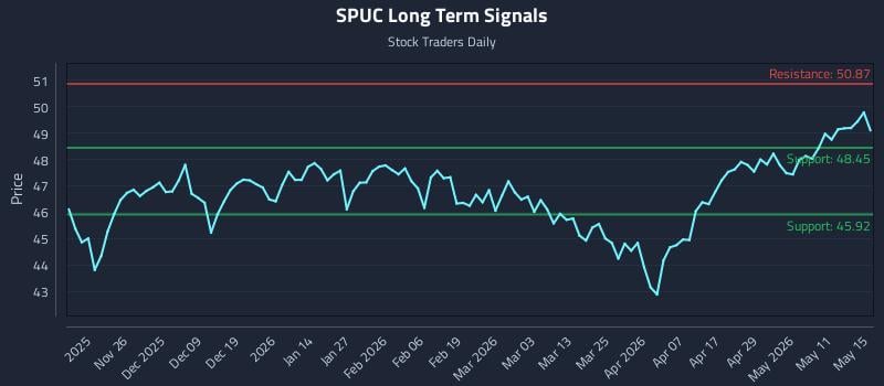 SPUC Long Term Analysis for May 17 2026