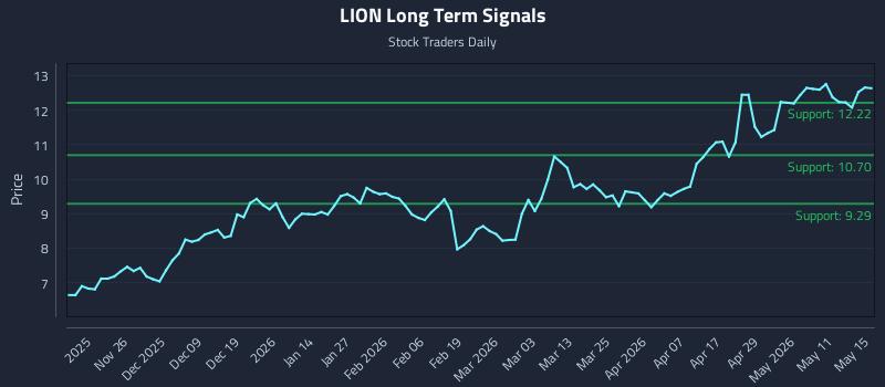 LION Long Term Analysis for May 17 2026 LION Long Term Analysis for May 17 2026