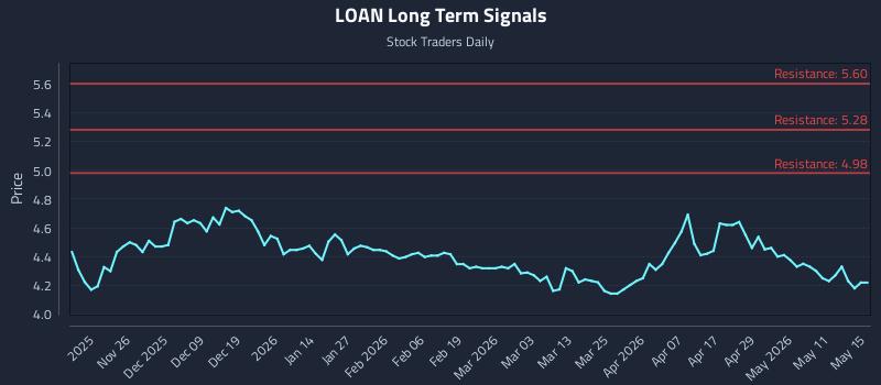 LOAN Long Term Analysis for May 17 2026