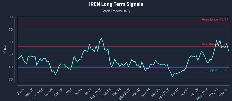 Precision Trading with Iris Energy Limited (IREN) Risk Zones