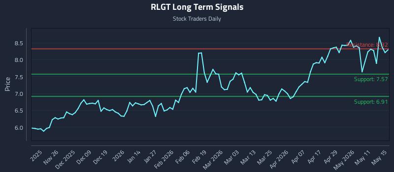 RLGT Long Term Analysis for May 17 2026