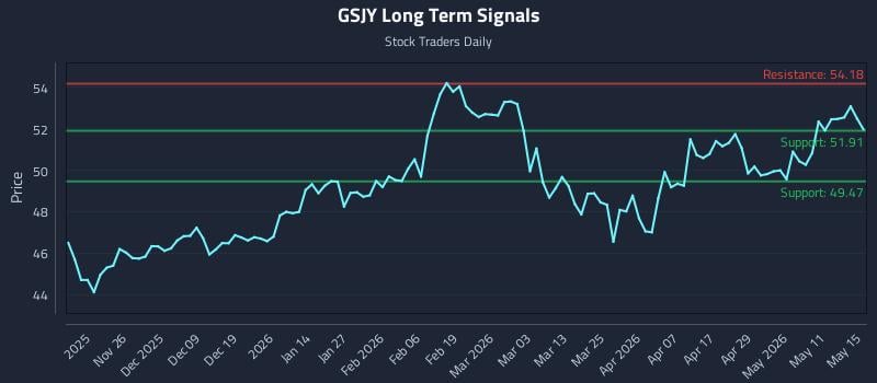 GSJY Long Term Analysis for May 17 2026