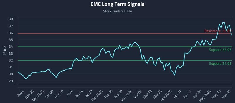 EMC Long Term Analysis for May 17 2026 EMC Long Term Analysis for May 17 2026