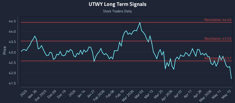 UTWY Long Term Analysis for May 17 2026 UTWY Long Term Analysis for May 17 2026