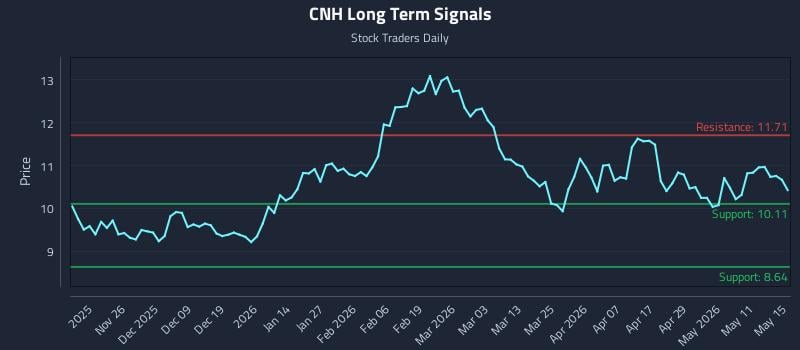 CNH Long Term Analysis for May 17 2026 CNH Long Term Analysis for May 17 2026